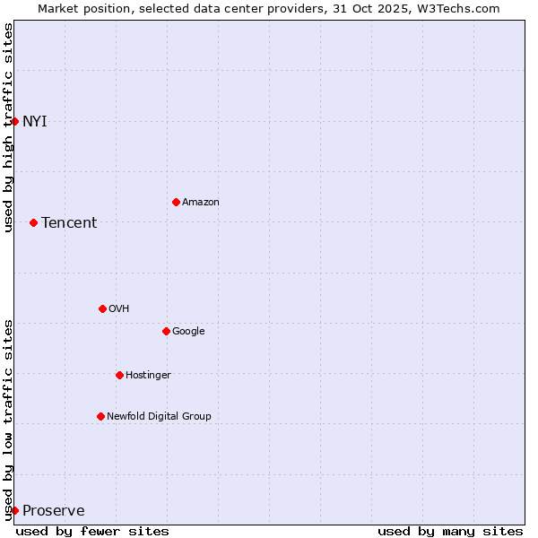 Market position of Tencent vs. NYI vs. Proserve