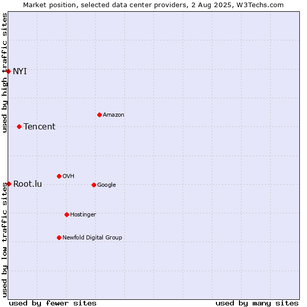 Market position of Tencent vs. Root.lu vs. NYI