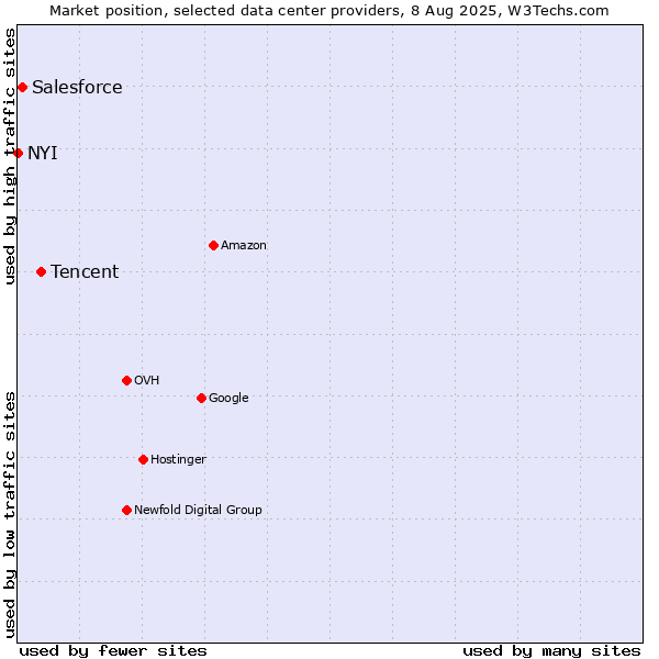 Market position of Tencent vs. Salesforce vs. NYI