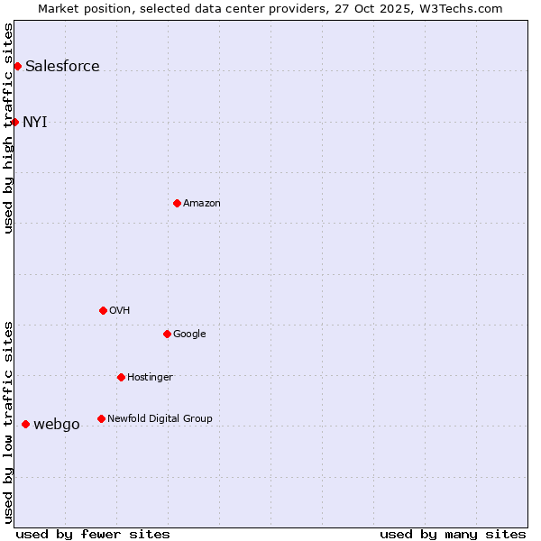 Market position of webgo vs. Salesforce vs. NYI