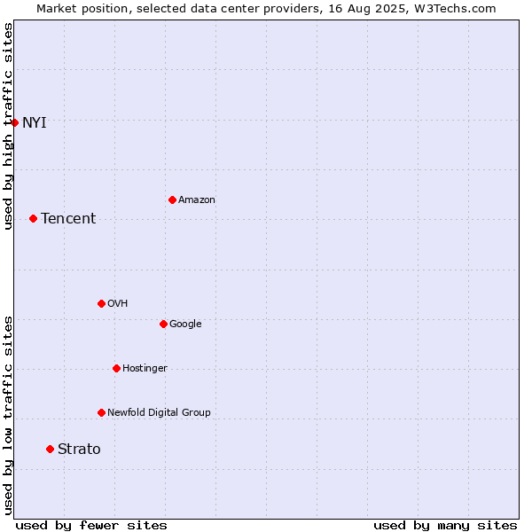 Market position of Strato vs. Tencent vs. NYI