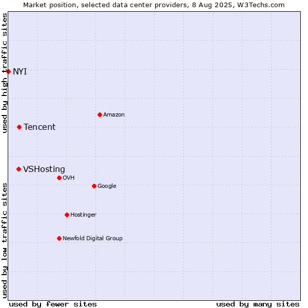 Market position of Tencent vs. VSHosting vs. NYI
