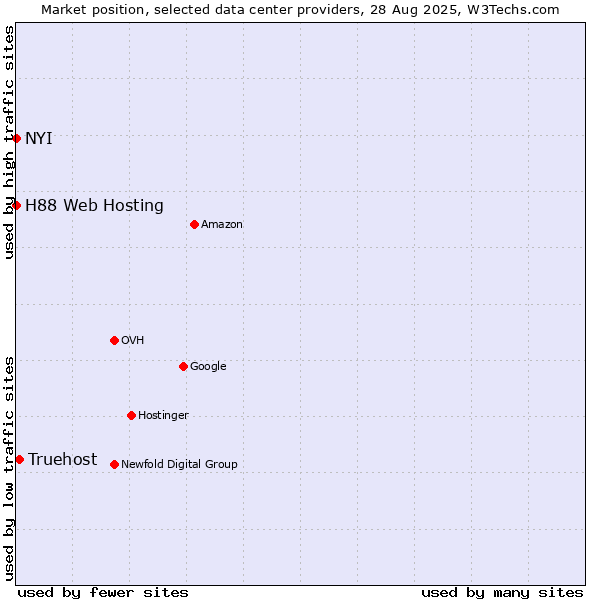 Market position of Truehost vs. NYI vs. H88 Web Hosting