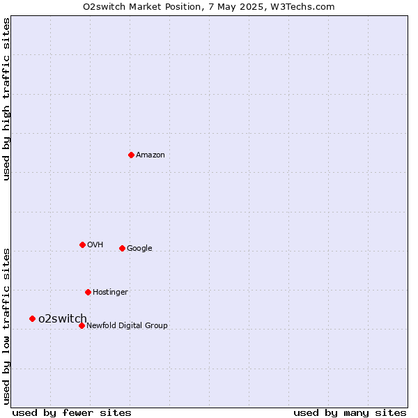 Market position of o2switch