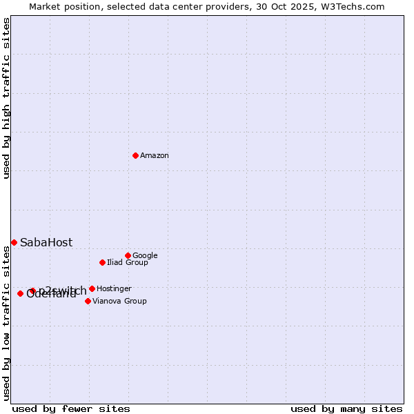 Market position of o2switch vs. Oderland vs. SabaHost