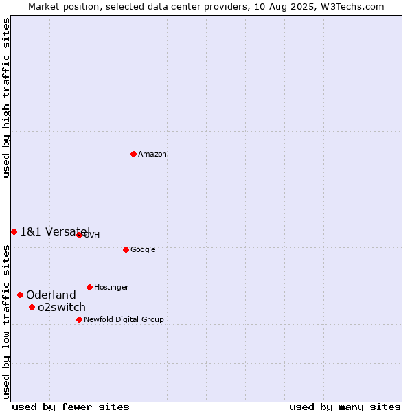 Market position of o2switch vs. Oderland vs. 1&1 Versatel