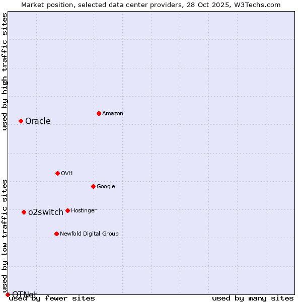 Market position of o2switch vs. Oracle vs. OTNet