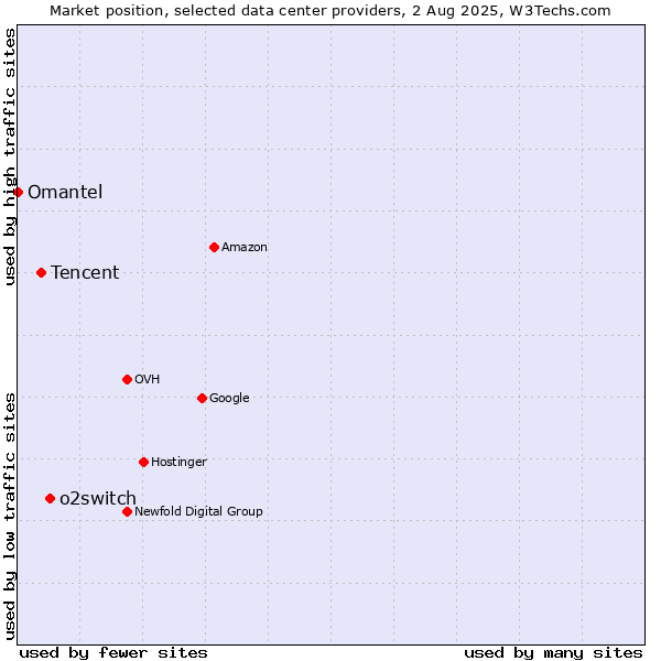 Market position of o2switch vs. Tencent vs. Omantel