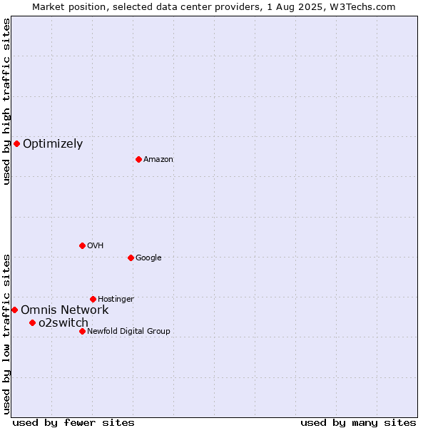 Market position of o2switch vs. Optimizely vs. Omnis Network