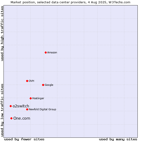 Market position of One.com vs. o2switch