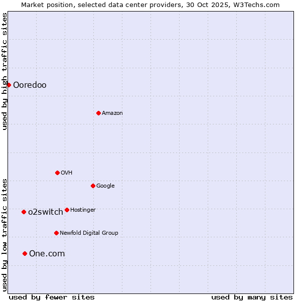 Market position of One.com vs. o2switch vs. Ooredoo