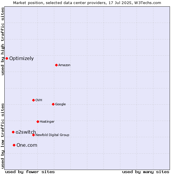 Market position of One.com vs. o2switch vs. Optimizely