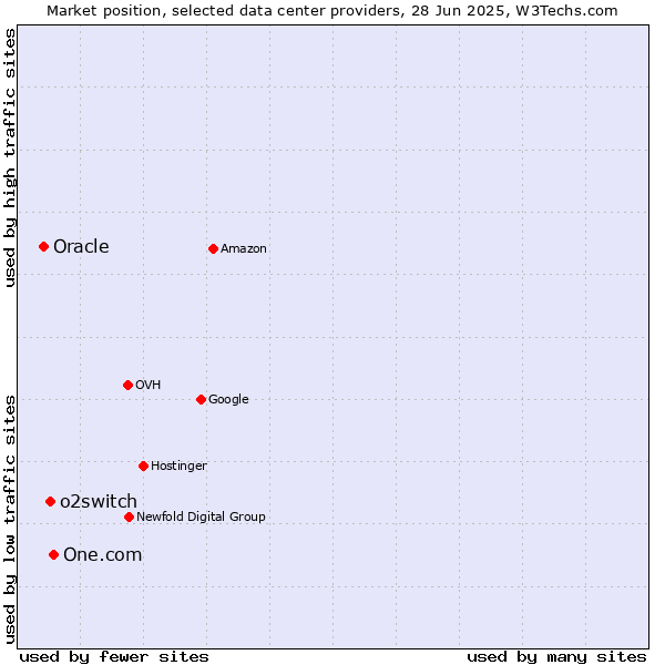 Market position of One.com vs. o2switch vs. Oracle