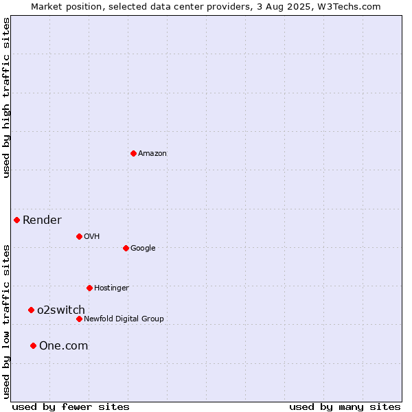 Market position of One.com vs. o2switch vs. Render