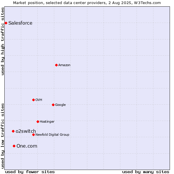Market position of One.com vs. o2switch vs. Salesforce