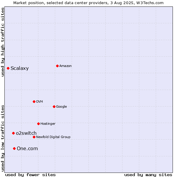 Market position of One.com vs. o2switch vs. Scalaxy