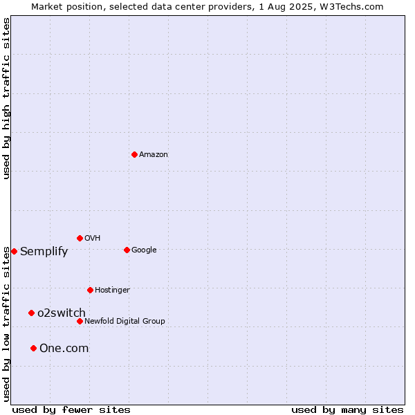 Market position of One.com vs. o2switch vs. Semplify