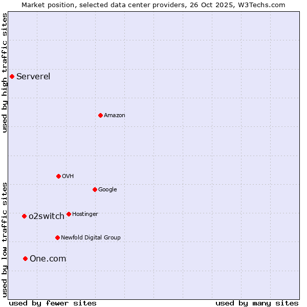 Market position of One.com vs. o2switch vs. Serverel
