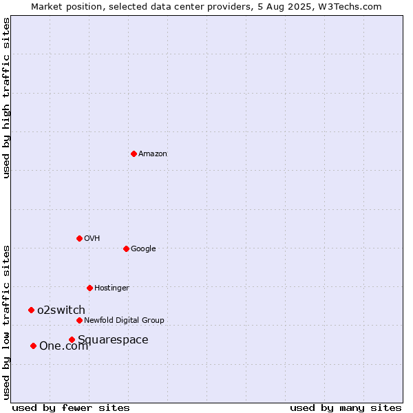 Market position of Squarespace vs. One.com vs. o2switch