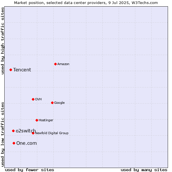 Market position of One.com vs. o2switch vs. Tencent