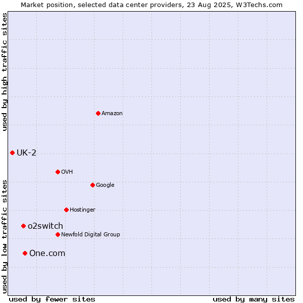 Market position of One.com vs. o2switch vs. UK-2