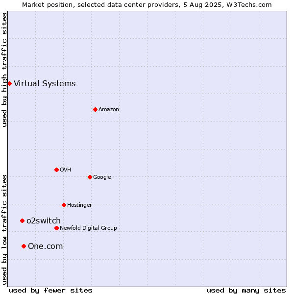 Market position of One.com vs. o2switch vs. Virtual Systems