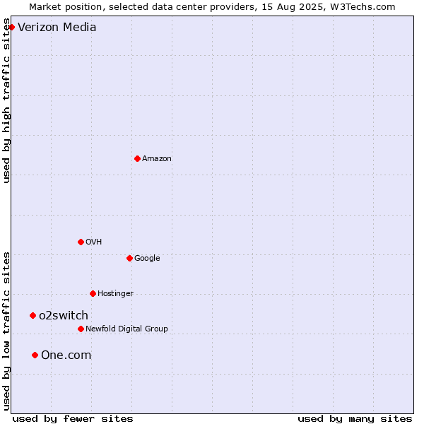 Market position of One.com vs. o2switch vs. Verizon Media