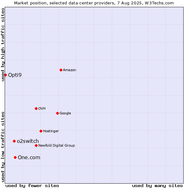 Market position of One.com vs. o2switch vs. Opti9