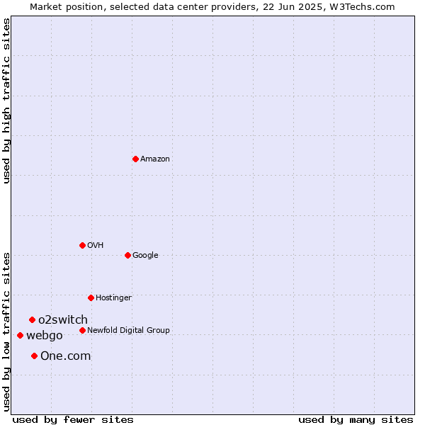 Market position of One.com vs. o2switch vs. webgo