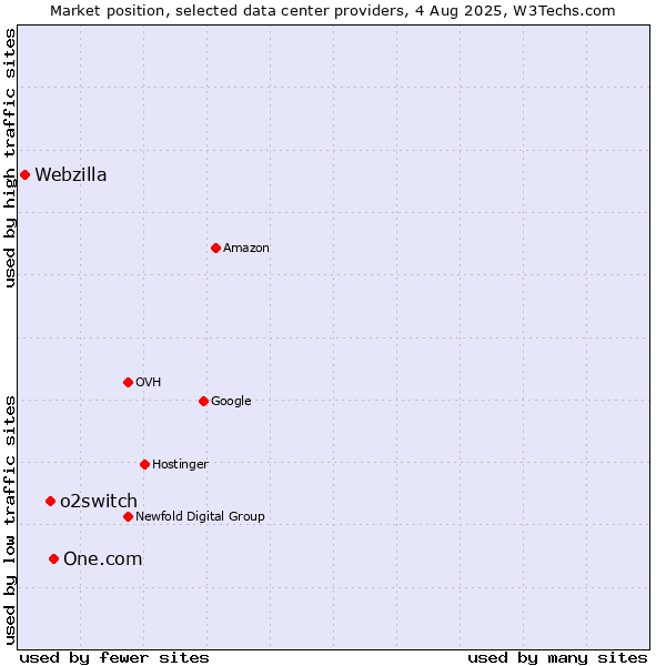 Market position of One.com vs. o2switch vs. Webzilla