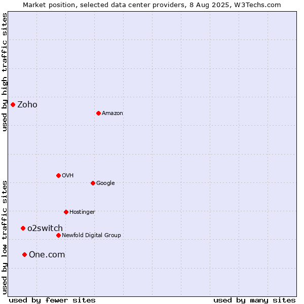 Market position of One.com vs. o2switch vs. Zoho