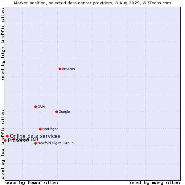 Market position of o2switch vs. Online data services vs. Proserve
