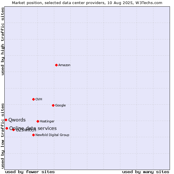 Market position of o2switch vs. Online data services vs. Qwords