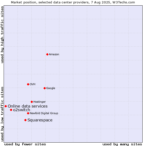 Market position of Squarespace vs. o2switch vs. Online data services