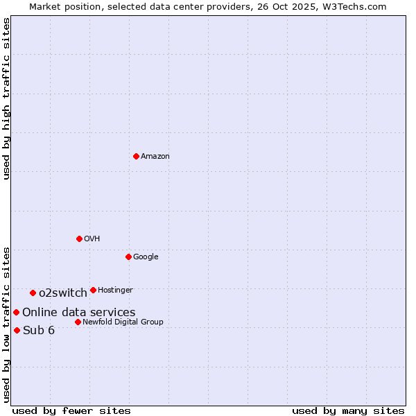 Market position of o2switch vs. Sub 6 vs. Online data services