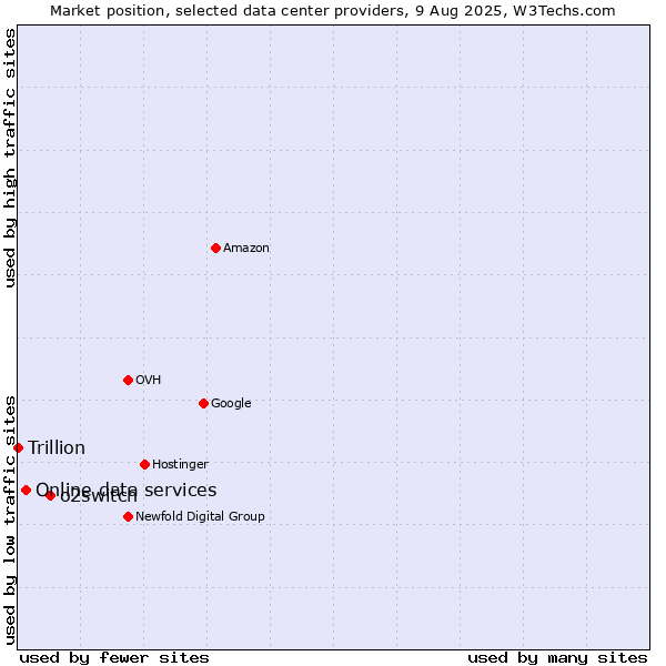 Market position of o2switch vs. Online data services vs. Trillion