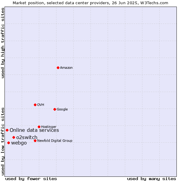 Market position of o2switch vs. webgo vs. Online data services
