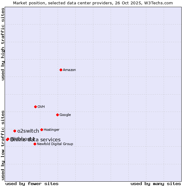 Market position of o2switch vs. Webhost1 vs. Online data services