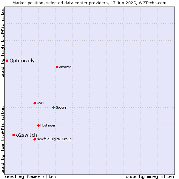 Market position of o2switch vs. Optimizely