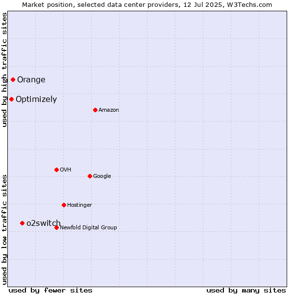 Market position of o2switch vs. Orange vs. Optimizely