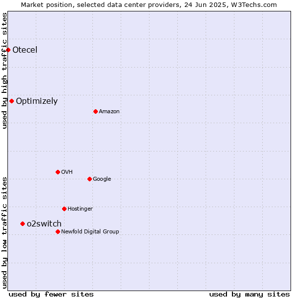 Market position of o2switch vs. Optimizely vs. Otecel