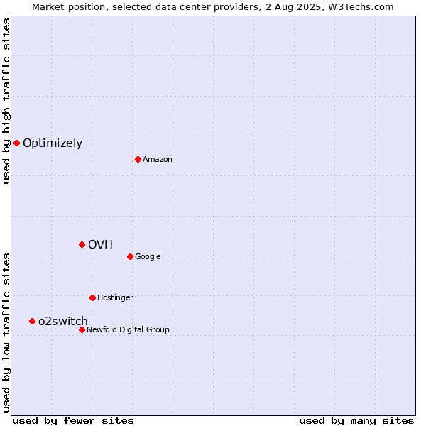 Market position of OVH vs. o2switch vs. Optimizely