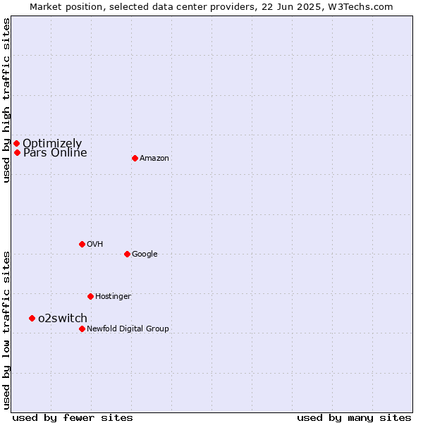 Market position of o2switch vs. Pars Online vs. Optimizely