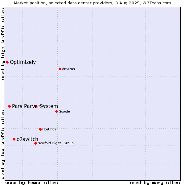 Market position of o2switch vs. Pars Parva System vs. Optimizely