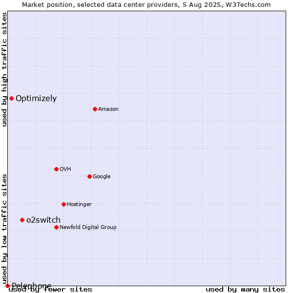 Market position of o2switch vs. Optimizely vs. Pelephone