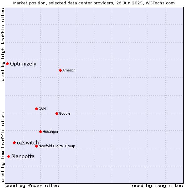 Market position of o2switch vs. Planeetta vs. Optimizely