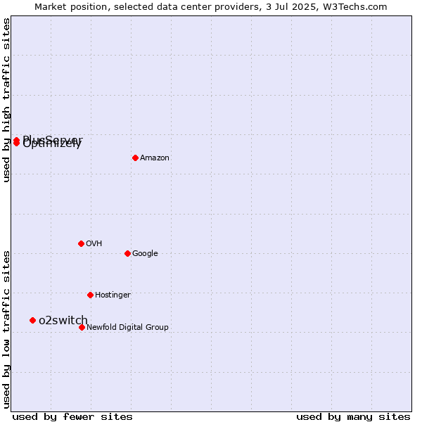 Market position of o2switch vs. PlusServer vs. Optimizely
