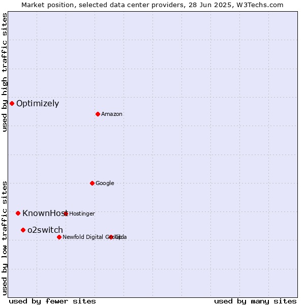 Market position of o2switch vs. KnownHost vs. Optimizely