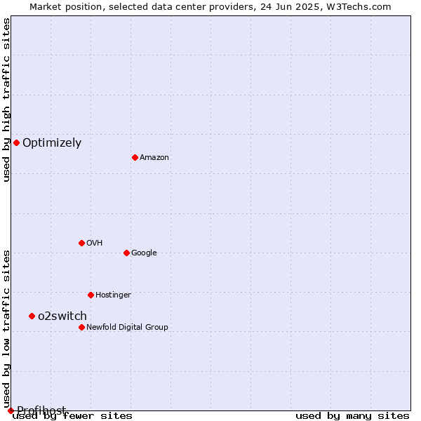 Market position of o2switch vs. Optimizely vs. Profihost
