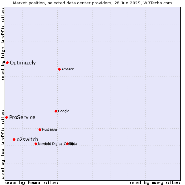Market position of o2switch vs. Optimizely vs. ProService